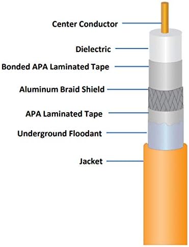 PHAT satelit INTL, 3GHz podzemni koaksijalni kabl za direktnu sahranu RG6, 3x štitovi 77%, 18 AWG čvrsto jezgro, zaštita pletenice