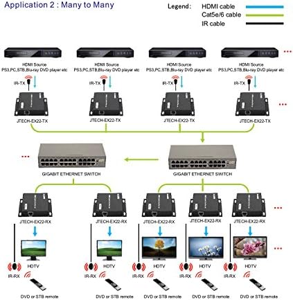 J-Tech Digital ® ProAV ® Unlimited N x N HDMI Extender Over Ethernet Cat6 Extender Matrix 12x12 8x8 Switch Switcher Extender jednim