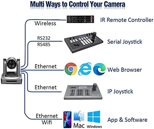 Haiweitech 2.0 MP IP POE NDI kamera 3G-SDI HDMI PTZ kamera 1080p 60 fps, 12x optički zum 10x digitalni zum Crkveni streaming kamere